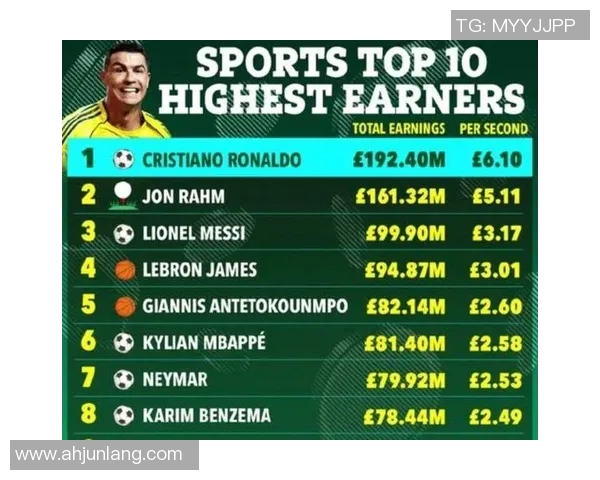 全球顶级足球球星年度总收入榜单揭秘谁才是真正的财富之王 全球顶级足球球星年度总收入榜单揭秘谁才是真正的财富之王
